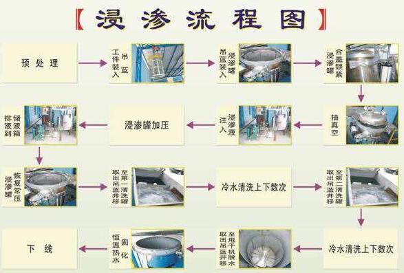 浸滲加工是金屬鑄件、注塑件等漏氣、漏水，進行真空補漏的好方法