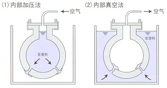 內(nèi)部加壓法、內(nèi)部真空法.png