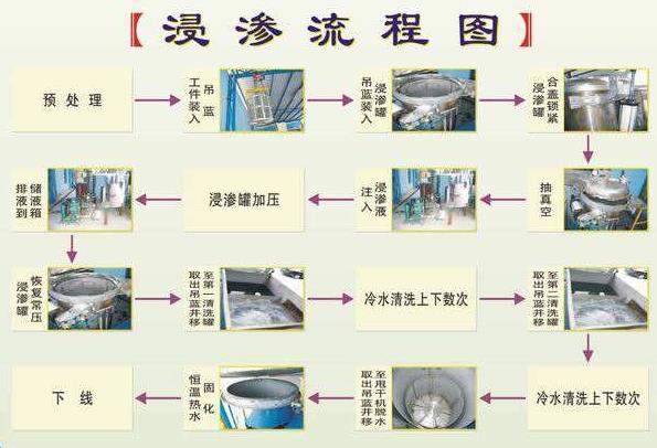簡(jiǎn)述:鑄件浸滲后期處理方法步驟