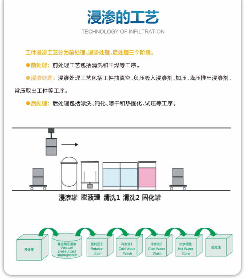 浸滲的工藝是怎么樣的？