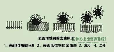 脫脂，清洗脂，清洗，烘干
